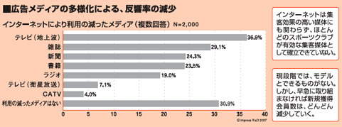 広告メディアの多様化による、反響率の減少