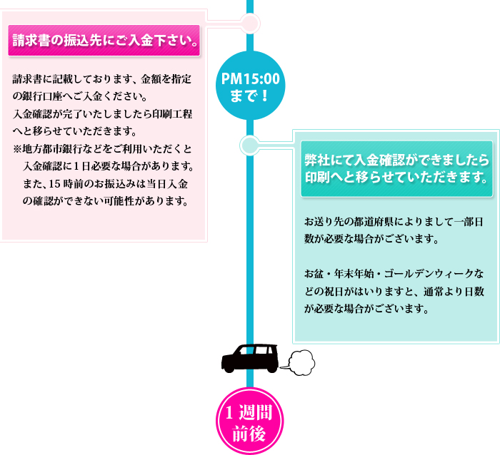 完全データ入稿いただきますと、請求書を送付いたします。入金いただきましたら印刷工程に移らせていただきます。