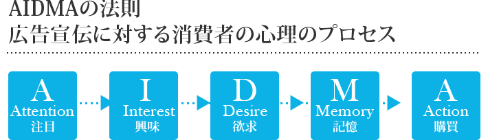 AIDMAの法則。広告宣伝に対する消費者の心理のプロセス