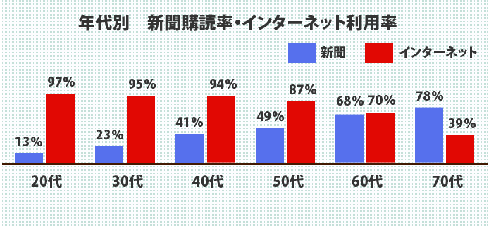 年代別　新聞購読率・インターネット利用率