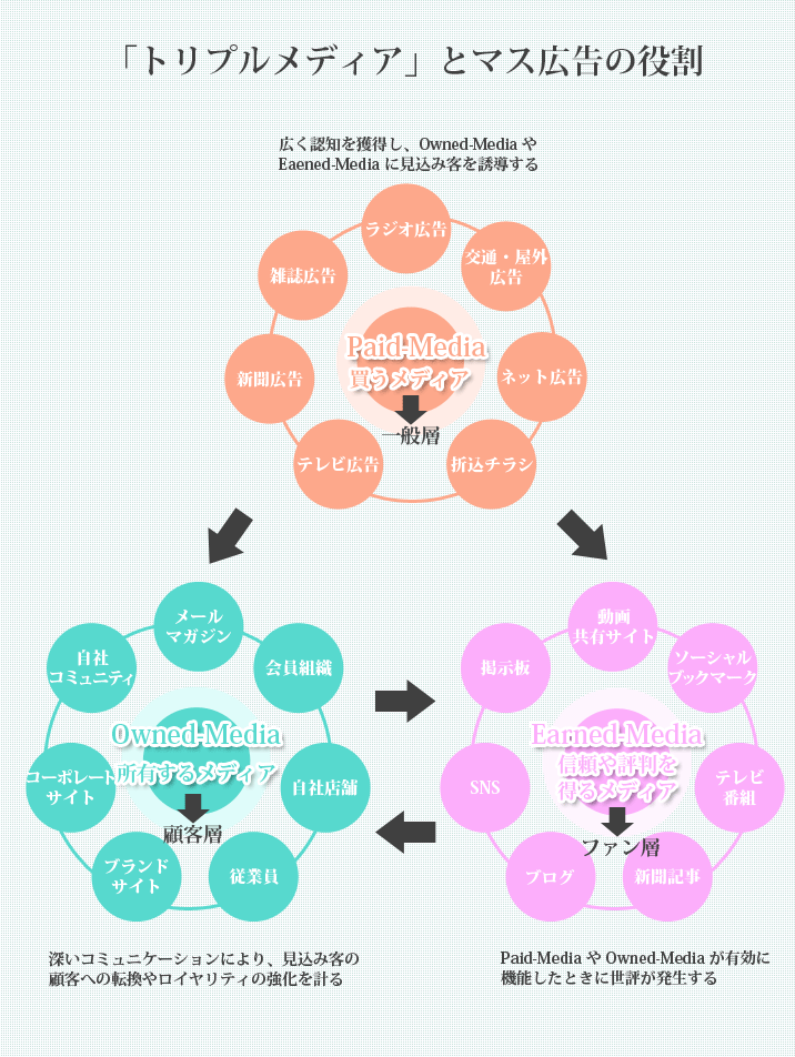 「トリプルメディア」とマス広告の役割