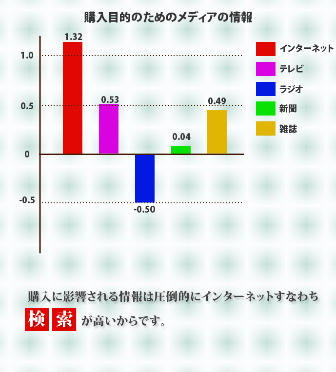 購入目的のためのメディアの情報