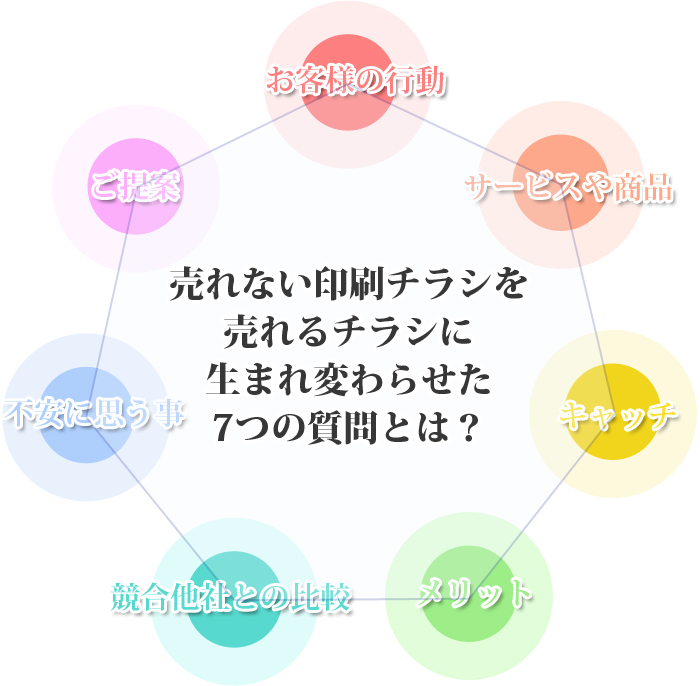 売れない印刷チラシを売れるチラシに生まれ変わらせた7つの質問とは？