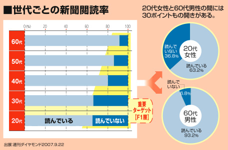 世代ごとの新聞閲読率