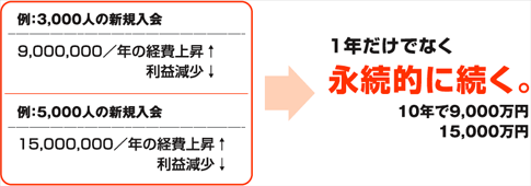 1年だけではなく永続的に利益が現象