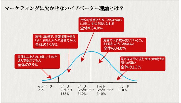 マーケティングに欠かせないイノベーター理論とは？